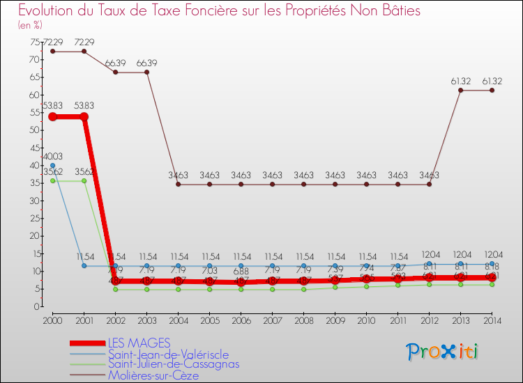 Evolution du taux de la taxe foncière sur les immeubles et terrains non batis pour LES MAGES et les communes proches de 2000 à 2014 Comparaison des taux de la taxe foncière sur les immeubles et terrains non batis pour LES MAGES et les communes voisines de 2000 à 2014