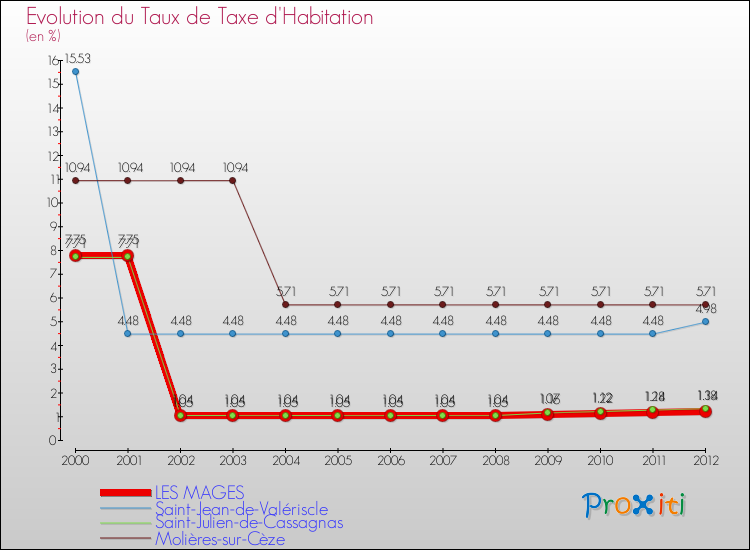 Evolution du taux de la taxe d'habitation pour LES MAGES et les communes proches Comparaison des taux de la taxe d'habitation pour LES MAGES et les communes voisines
