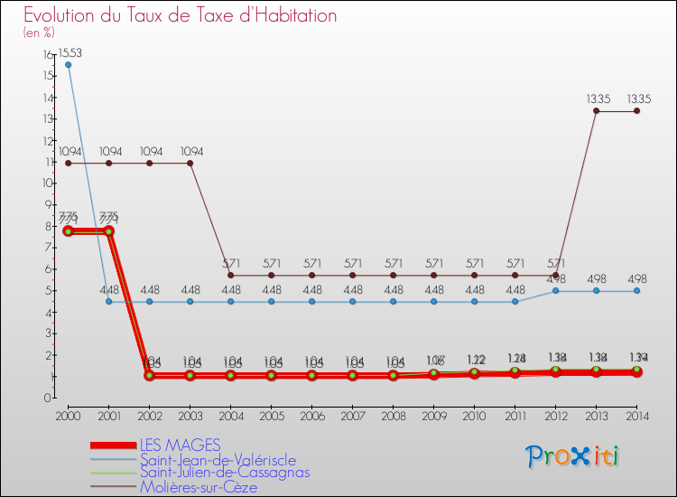 Evolution du taux de la taxe d'habitation pour LES MAGES et les communes proches de 2000 à 2014 Comparaison des taux de la taxe d'habitation pour LES MAGES et les communes voisines de 2000 à 2014
