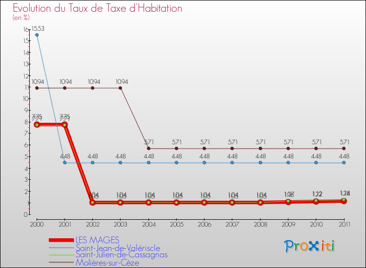 Evolution du taux de la taxe d'habitation pour LES MAGES et les communes proches Comparaison des taux de la taxe d'habitation pour LES MAGES et les communes voisines