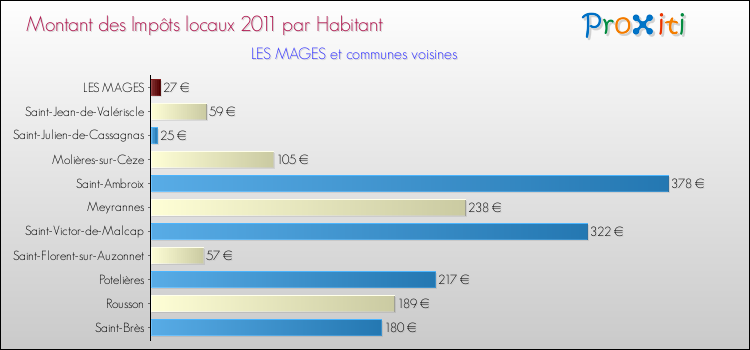 Montant des impôts locaux par Habitant pour LES MAGES et les communes proches Comparaison des impôts locaux par habitant pour LES MAGES et les communes voisines