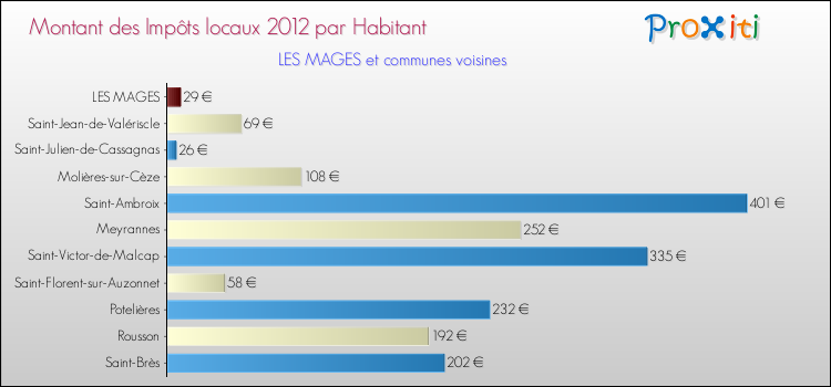 Montant des impôts locaux par Habitant pour LES MAGES et les communes proches Comparaison des impôts locaux par habitant pour LES MAGES et les communes voisines