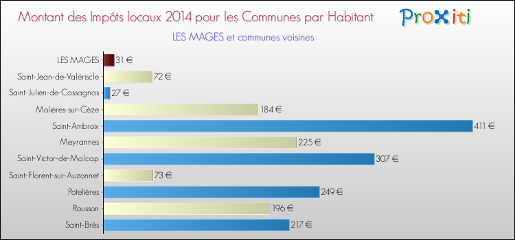 Montant des impôts locaux par Habitant pour LES MAGES et les communes proches en 2014 Comparaison des impôts locaux par habitant pour LES MAGES et les communes voisines en 2014