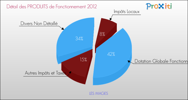 Décomposition du Budget de Fonctionnement 2012 de la commune de LES MAGES Budget de Fonctionnement 2012 pour la commune de LES MAGES