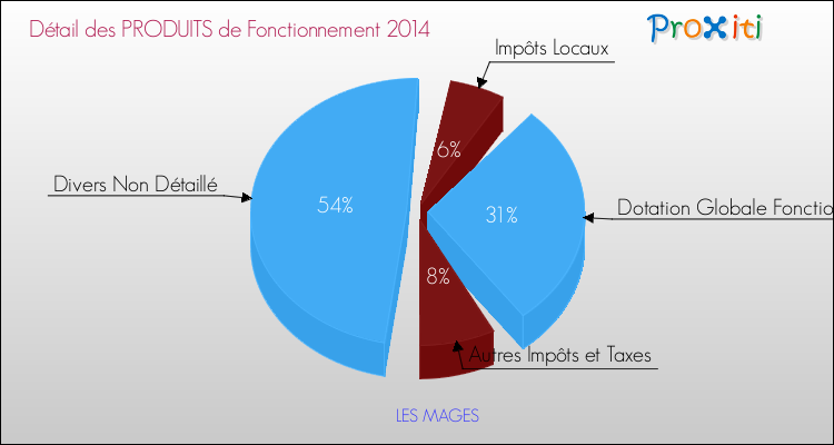 Décomposition du Budget de Fonctionnement 2014 de la commune de LES MAGES Budget de Fonctionnement 2014 pour la commune de LES MAGES