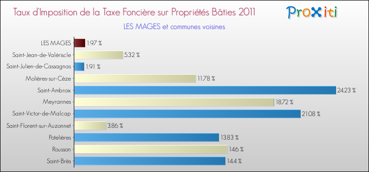 Taux d'imposition de la taxe foncière sur le bati 2011 pour LES MAGES et les communes proches Comparaison des taux d'imposition de la taxe foncière sur le bati 2011 pour LES MAGES et les communes voisines