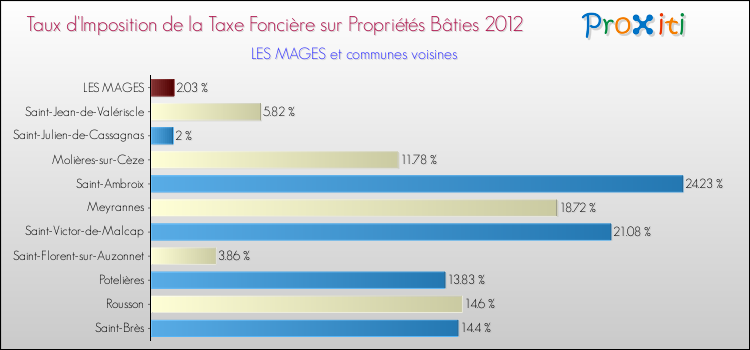 Taux d'imposition de la taxe foncière sur le bati 2012 pour LES MAGES et les communes proches Comparaison des taux d'imposition de la taxe foncière sur le bati 2012 pour LES MAGES et les communes voisines