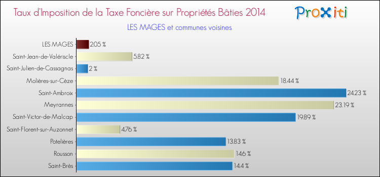 Taux d'imposition de la taxe foncière sur le bati 2014 pour LES MAGES et les communes proches Comparaison des taux d'imposition de la taxe foncière sur le bati 2014 pour LES MAGES et les communes voisines