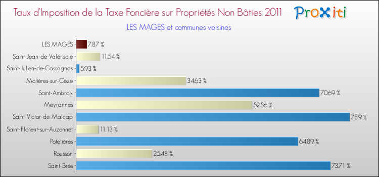 Taux d'imposition de la taxe foncière sur les immeubles et terrains non batis 2011 pour LES MAGES et les communes proches Comparaison des taux d'imposition de la taxe foncière sur les immeubles et terrains non batis 2011 pour LES MAGES et les communes voisines