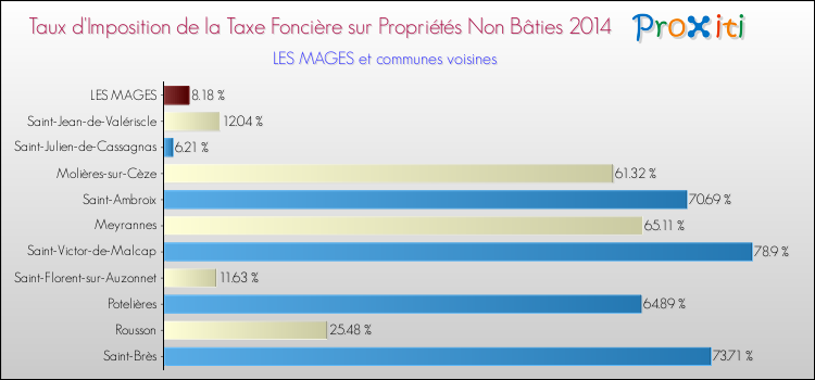 Taux d'imposition de la taxe foncière sur les immeubles et terrains non batis 2014 pour LES MAGES et les communes proches Comparaison des taux d'imposition de la taxe foncière sur les immeubles et terrains non batis 2014 pour LES MAGES et les communes voisines