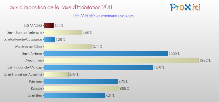 Taux d'imposition de la taxe d'habitation 2011 pour LES MAGES et les communes proches Comparaison des taux d'imposition de la taxe d'habitation 2011 pour LES MAGES et les communes voisines