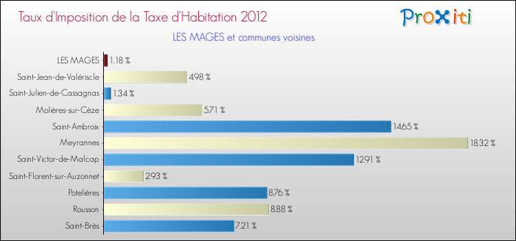 Taux d'imposition de la taxe d'habitation 2012 pour LES MAGES et les communes proches Comparaison des taux d'imposition de la taxe d'habitation 2012 pour LES MAGES et les communes voisines