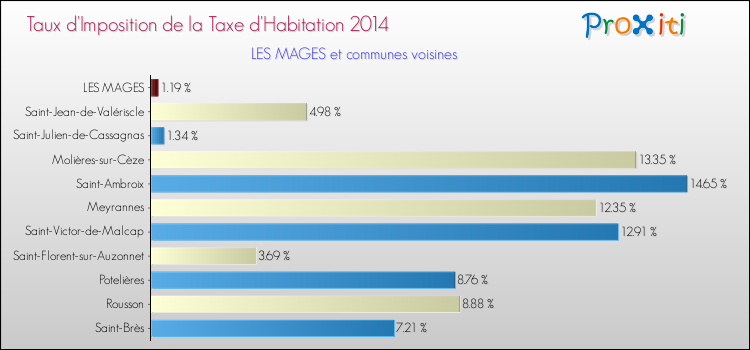 Taux d'imposition de la taxe d'habitation 2014 pour LES MAGES et les communes proches Comparaison des taux d'imposition de la taxe d'habitation 2014 pour LES MAGES et les communes voisines