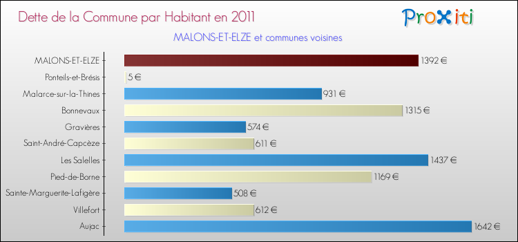Dette par habitant de la commune en 2011 pour MALONS-ET-ELZE et les communes proches Comparaison de la dette par habitant de la commune en 2011 pour MALONS-ET-ELZE et les communes voisines