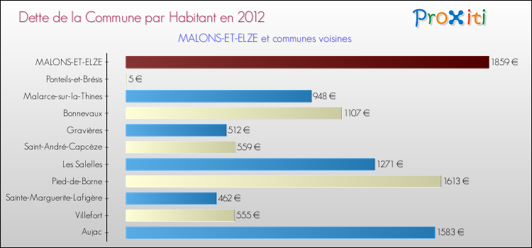 Dette par habitant de la commune en 2012 pour MALONS-ET-ELZE et les communes proches Comparaison de la dette par habitant de la commune en 2012 pour MALONS-ET-ELZE et les communes voisines