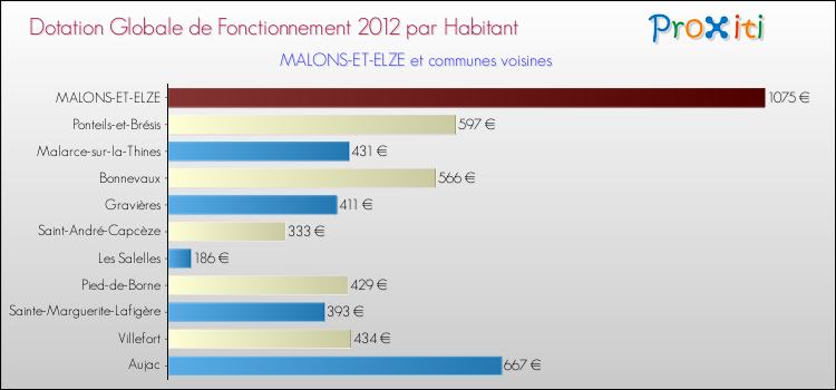 Montant des dotations globales de fonctionnement DGF par Habitant pour MALONS-ET-ELZE et les communes proches Comparaison des des dotations globales de fonctionnement DGF par habitant pour MALONS-ET-ELZE et les communes voisines