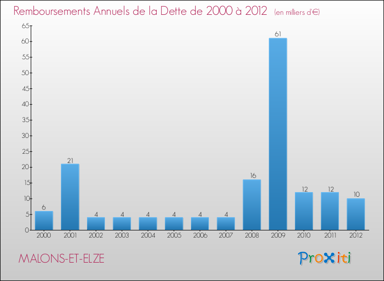 Evolution de l'annuité de la dette pour la commune de MALONS-ET-ELZE de 2000 à 2012 Annuités de la dette pour MALONS-ET-ELZE de 2000 à 2012