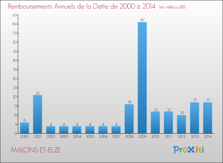 Evolution de l'annuité de la dette pour la commune de MALONS-ET-ELZE de 2000 à 2014 Annuités de la dette pour MALONS-ET-ELZE de 2000 à 2014