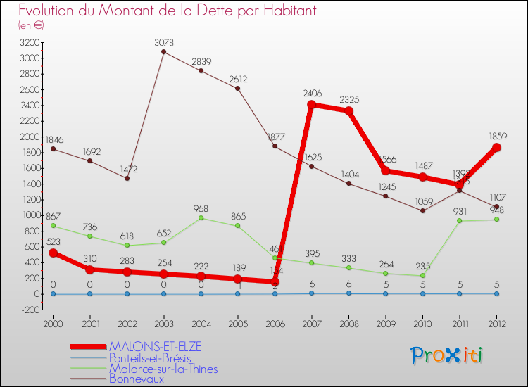 Evolution de la dette par habitant pour la commune de MALONS-ET-ELZE et les communes proches de 2000 à 2012 Comparaison de la dette par habitant pour MALONS-ET-ELZE et les communes voisines de 2000 à 2012