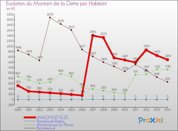 Evolution de la dette par habitant pour la commune de MALONS-ET-ELZE et les communes proches de 2000 à 2014 Comparaison de la dette par habitant pour MALONS-ET-ELZE et les communes voisines de 2000 à 2014