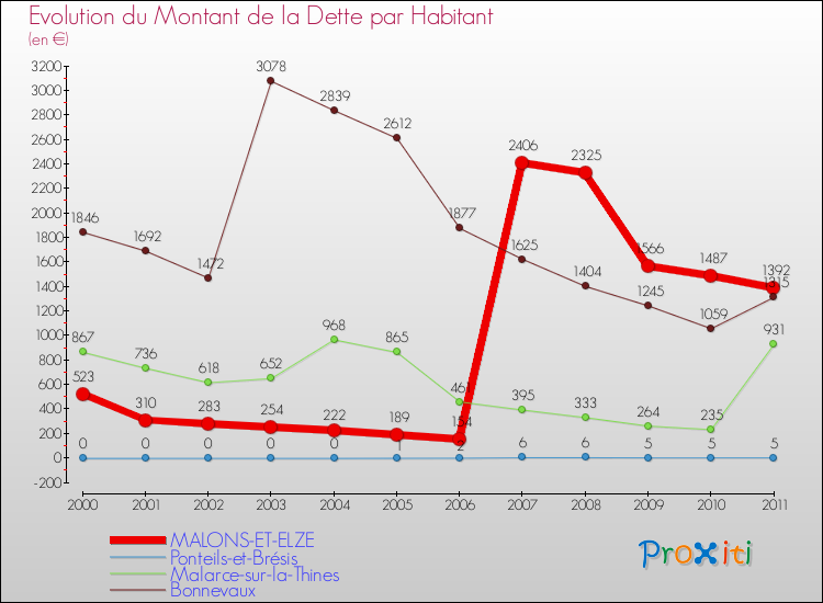 Evolution de la dette par habitant pour la commune de MALONS-ET-ELZE et les communes proches Comparaison de la dette par habitant pour MALONS-ET-ELZE et les communes voisines