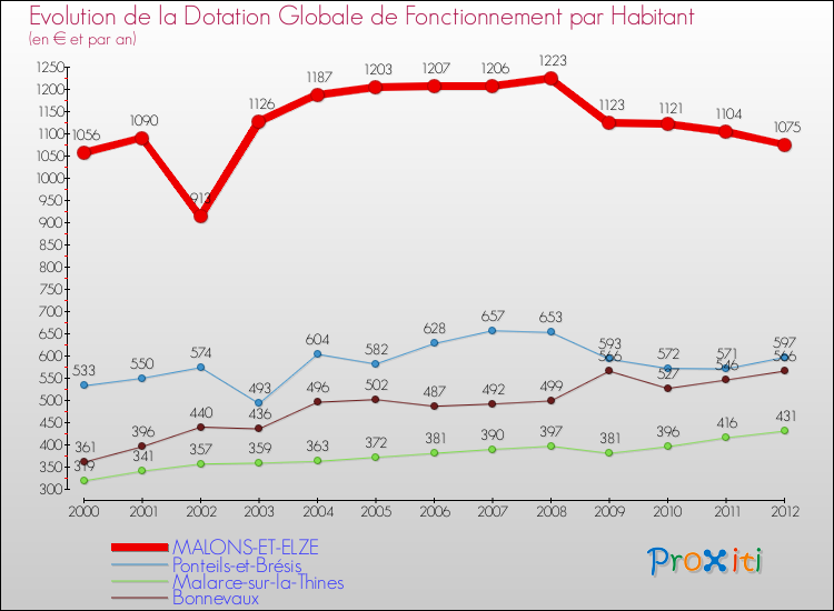 Evolution et montant de la dotation globale de fonctionnement par Habitant pour MALONS-ET-ELZE et les communes proches Comparaison des dotations globales de fonctionnement par habitant pour MALONS-ET-ELZE et les communes voisines