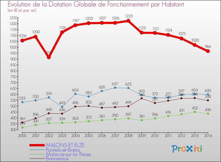 Evolution et montant de la dotation globale de fonctionnement par Habitant pour MALONS-ET-ELZE et les communes proches de 2000 à 2014. Comparaison des dotations globales de fonctionnement par habitant pour MALONS-ET-ELZE et les communes voisines de 2000 à 2014.