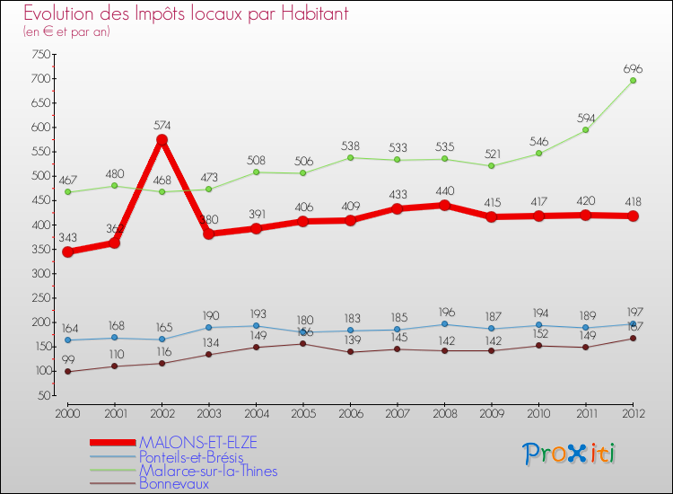 Evolution et montant des impôts locaux par Habitant pour MALONS-ET-ELZE et les communes proches Comparaison des impôts locaux par habitant pour MALONS-ET-ELZE et les communes voisines