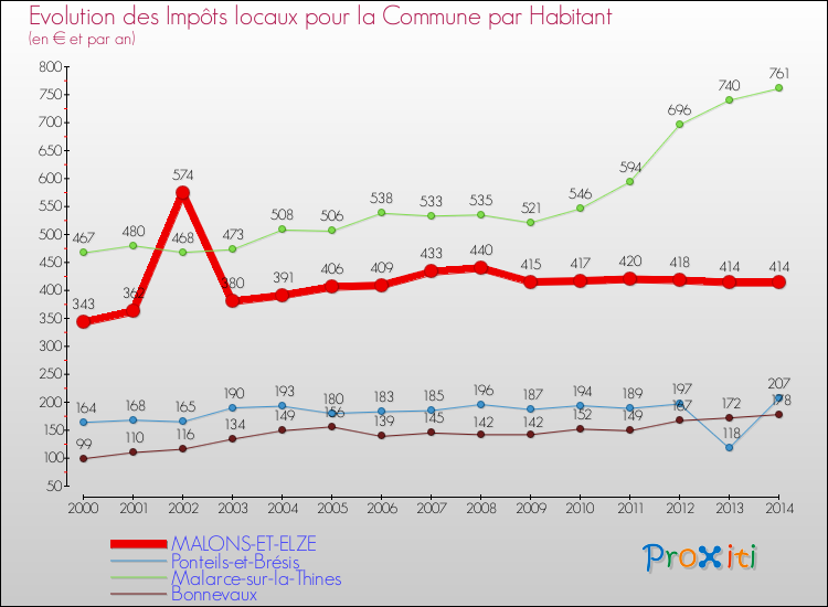 Evolution et montant des impôts locaux par Habitant pour MALONS-ET-ELZE et les communes proches de 2000 à 2014 Comparaison des impôts locaux par habitant pour MALONS-ET-ELZE et les communes voisines de 2000 à 2014