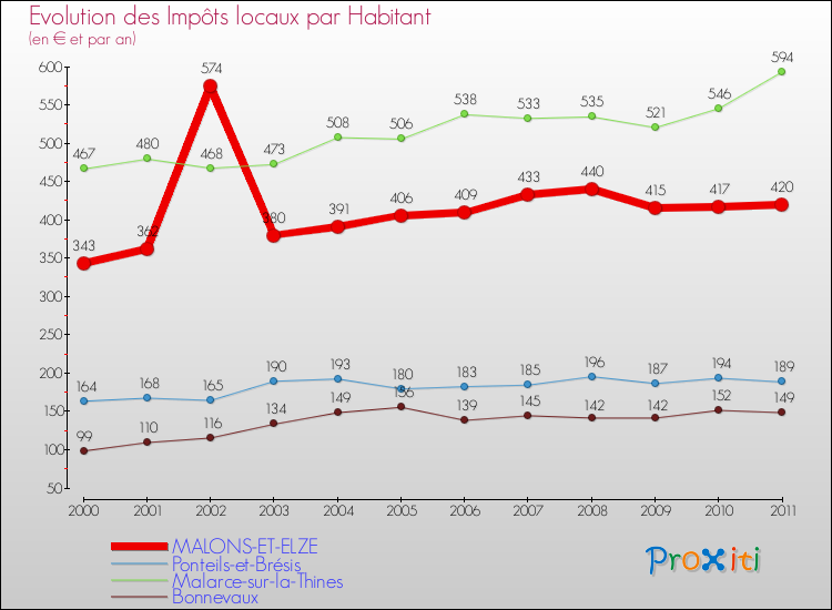 Evolution et montant des impôts locaux par Habitant pour MALONS-ET-ELZE et les communes proches Comparaison des impôts locaux par habitant pour MALONS-ET-ELZE et les communes voisines