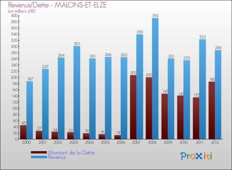 Evolution comparée de la dette et des revenus pour la commune de MALONS-ET-ELZE de 2000 à 2012 Comparaison de la dette et des revenus pour MALONS-ET-ELZE de 2000 à 2012