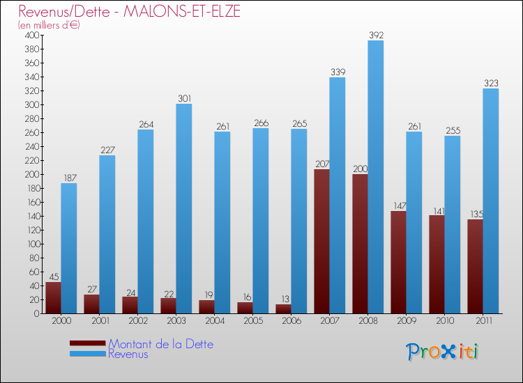 Evolution comparée de la dette et des revenus pour la commune de MALONS-ET-ELZE de 2000 à 2011 Comparaison de la dette et des revenus pour MALONS-ET-ELZE de 2000 à 2011