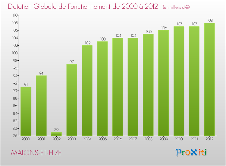 Evolution du montant de la Dotation Globale de Fonctionnement pour la commune de MALONS-ET-ELZE de 2000 à 2012 Evolution du montant de la Dotation Globale de Fonctionnement pour MALONS-ET-ELZE de 2000 à 2012