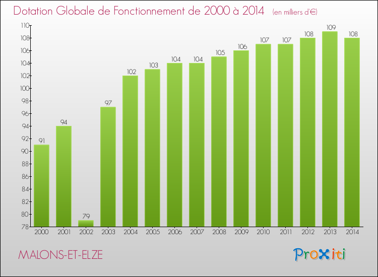 Evolution du montant de la Dotation Globale de Fonctionnement pour la commune de MALONS-ET-ELZE de 2000 à 2014 Evolution du montant de la Dotation Globale de Fonctionnement pour MALONS-ET-ELZE de 2000 à 2014