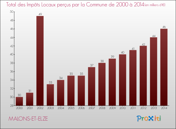 Evolution des Impôts Locaux pour la commune de MALONS-ET-ELZE de 2000 à 2014 Evolution des Impôts Locaux pour MALONS-ET-ELZE de 2000 à 2014