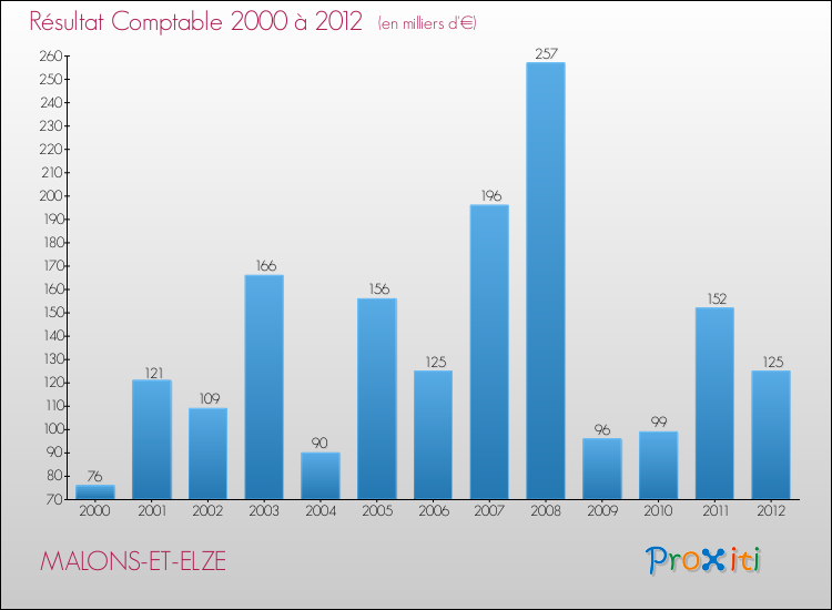 Evolution du résultat comptable pour la commune de MALONS-ET-ELZE de 2000 à 2012 Evolution du résultat comptable pour MALONS-ET-ELZE de 2000 à 2012