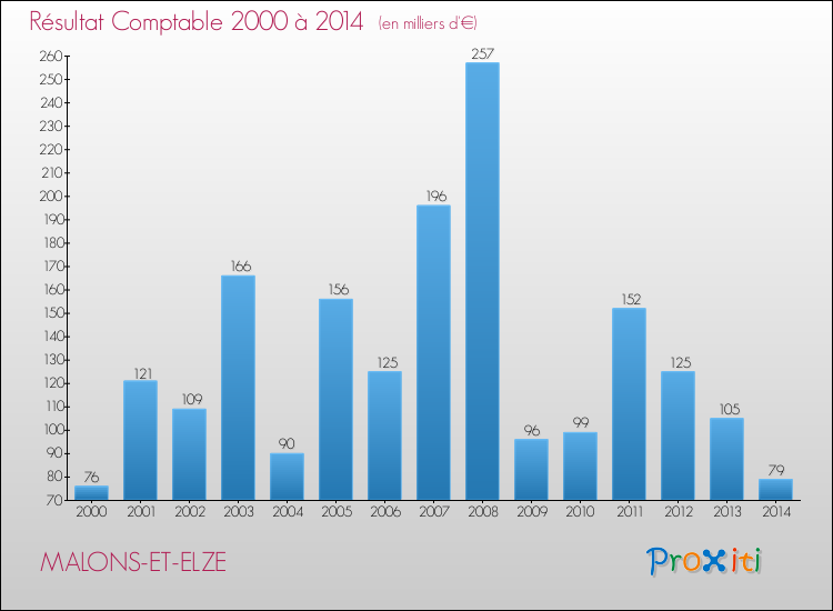 Evolution du résultat comptable pour la commune de MALONS-ET-ELZE de 2000 à 2014 Evolution du résultat comptable pour MALONS-ET-ELZE de 2000 à 2014