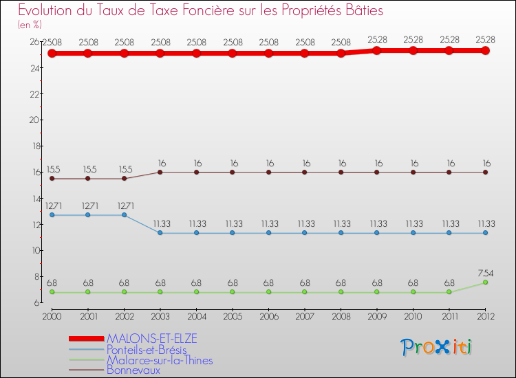 Evolution du taux de la taxe foncière sur le bati pour MALONS-ET-ELZE et les communes proches de 2000 à 2012 Comparaison des taux de taxe foncière sur le bati pour MALONS-ET-ELZE et les communes voisines de 2000 à 2012