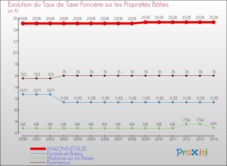 Evolution du taux de la taxe foncière sur le bati pour MALONS-ET-ELZE et les communes proches de 2000 à 2014 Comparaison des taux de taxe foncière sur le bati pour MALONS-ET-ELZE et les communes voisines de 2000 à 2014