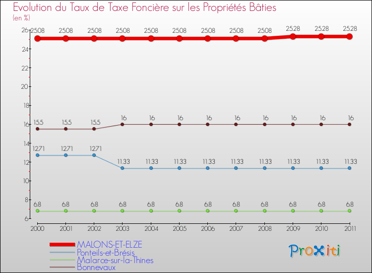 Evolution du taux de la taxe foncière sur le bati pour MALONS-ET-ELZE et les communes proches Comparaison des taux de taxe foncière sur le bati pour MALONS-ET-ELZE et les communes voisines