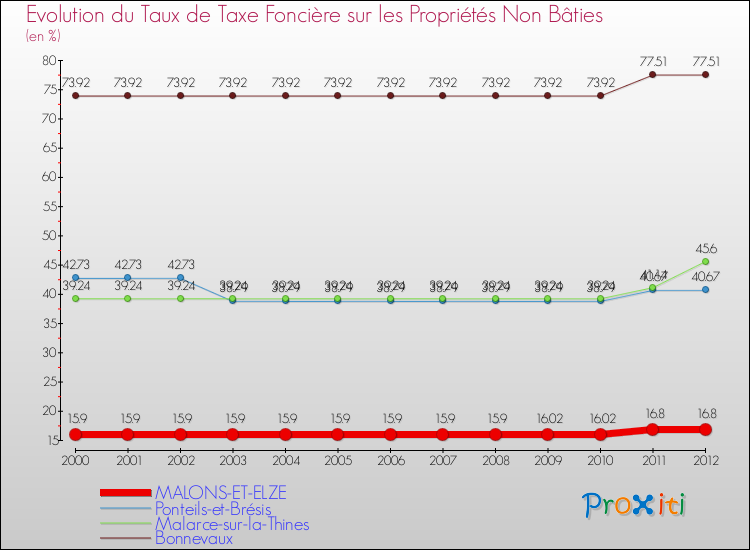 Evolution du taux de la taxe foncière sur les immeubles et terrains non batis pour MALONS-ET-ELZE et les communes proches de 2000 à 2012 Comparaison des taux de la taxe foncière sur les immeubles et terrains non batis pour MALONS-ET-ELZE et les communes voisines de 2000 à 2012