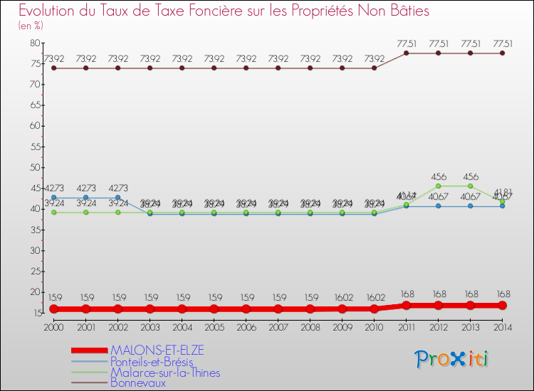 Evolution du taux de la taxe foncière sur les immeubles et terrains non batis pour MALONS-ET-ELZE et les communes proches de 2000 à 2014 Comparaison des taux de la taxe foncière sur les immeubles et terrains non batis pour MALONS-ET-ELZE et les communes voisines de 2000 à 2014
