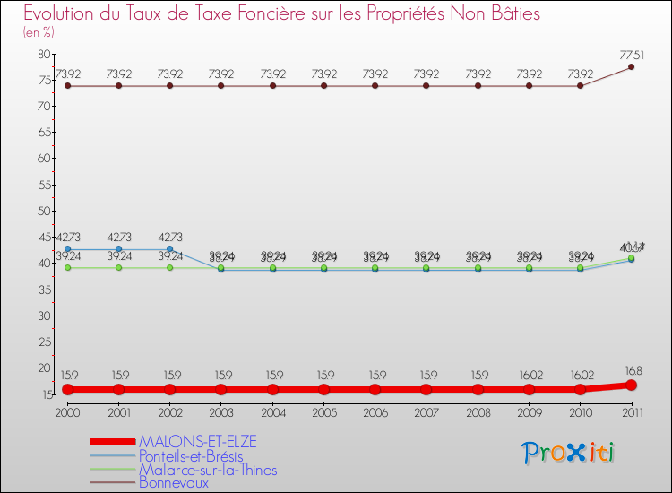 Evolution du taux de la taxe foncière sur les immeubles et terrains non batis pour MALONS-ET-ELZE et les communes proches Comparaison des taux de la taxe foncière sur les immeubles et terrains non batis pour MALONS-ET-ELZE et les communes voisines