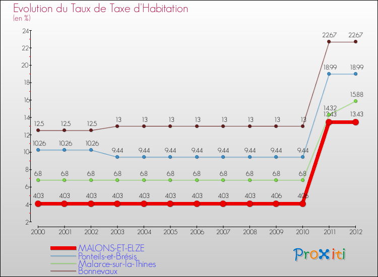 Evolution du taux de la taxe d'habitation pour MALONS-ET-ELZE et les communes proches Comparaison des taux de la taxe d'habitation pour MALONS-ET-ELZE et les communes voisines