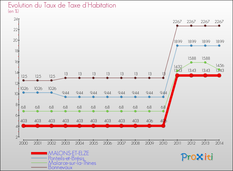 Evolution du taux de la taxe d'habitation pour MALONS-ET-ELZE et les communes proches de 2000 à 2014 Comparaison des taux de la taxe d'habitation pour MALONS-ET-ELZE et les communes voisines de 2000 à 2014