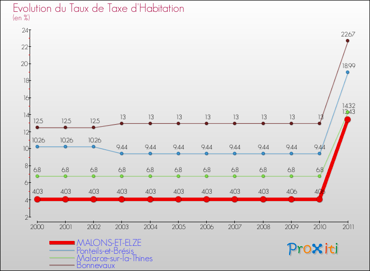 Evolution du taux de la taxe d'habitation pour MALONS-ET-ELZE et les communes proches Comparaison des taux de la taxe d'habitation pour MALONS-ET-ELZE et les communes voisines