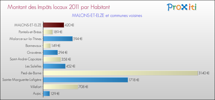 Montant des impôts locaux par Habitant pour MALONS-ET-ELZE et les communes proches Comparaison des impôts locaux par habitant pour MALONS-ET-ELZE et les communes voisines
