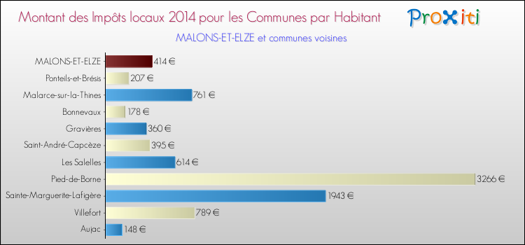 Montant des impôts locaux par Habitant pour MALONS-ET-ELZE et les communes proches en 2014 Comparaison des impôts locaux par habitant pour MALONS-ET-ELZE et les communes voisines en 2014