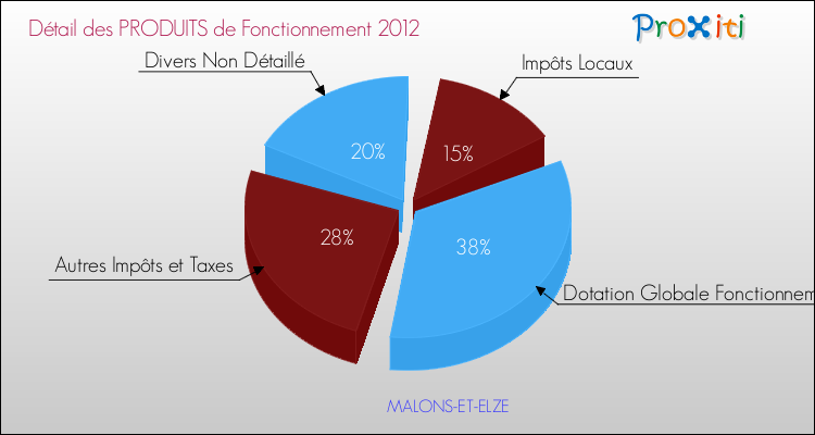Décomposition du Budget de Fonctionnement 2012 de la commune de MALONS-ET-ELZE Budget de Fonctionnement 2012 pour la commune de MALONS-ET-ELZE