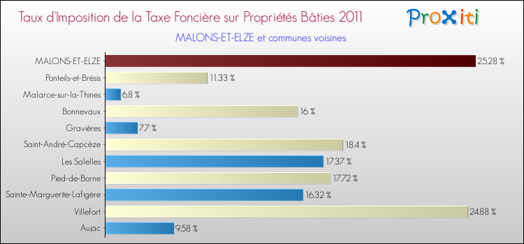 Taux d'imposition de la taxe foncière sur le bati 2011 pour MALONS-ET-ELZE et les communes proches Comparaison des taux d'imposition de la taxe foncière sur le bati 2011 pour MALONS-ET-ELZE et les communes voisines